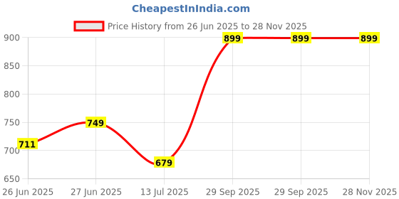 amazon.in WEAVERS HUT Premium Ultrasonic Quilted Comforter | Fade-Resistant, Ultra-Soft Microfiber Fill is Hypoallergenic All-Season Comfort Stitching & Soft Finish (230X190CM) (Beige & Sea Green) weavers hut Price History Graph from 26 Jun 2025 to 28 Nov 2025