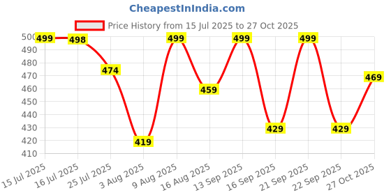 amazon.in weavers villa 100% Soft Viscose Women's Scarf, Stoles weavers villa Price History Graph from 15 Jul 2025 to 27 Oct 2025