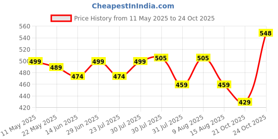 amazon.in weavers villa 100% Soft Viscose Women's Scarf, Stoles, Scarves weavers villa Price History Graph from 11 May 2025 to 21 Oct 2025