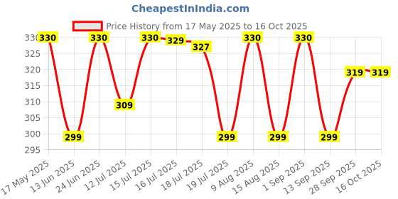 amazon.in weavers villa Acro Wool Men's Muffler (MF-901,Cream, Size: 34CM X 200CM) weavers villa Price History Graph from 17 May 2025 to 4 Oct 2025