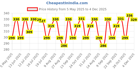 amazon.in weavers villa Acro Wool Men's Muffler (MF-902, Black Size: 34CM X 200CM) weavers villa Price History Graph from 5 May 2025 to 4 Dec 2025