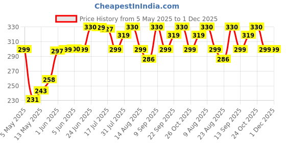 amazon.in weavers villa Acro Wool Men's Muffler (MF-902,Cream Size: 34CM X 200CM) weavers villa Price History Graph from 5 May 2025 to 1 Dec 2025