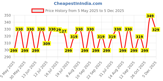 amazon.in weavers villa Acro Wool Men's Muffler (MF-903, Size: 34CM X 200CM) weavers villa Price History Graph from 5 May 2025 to 5 Dec 2025