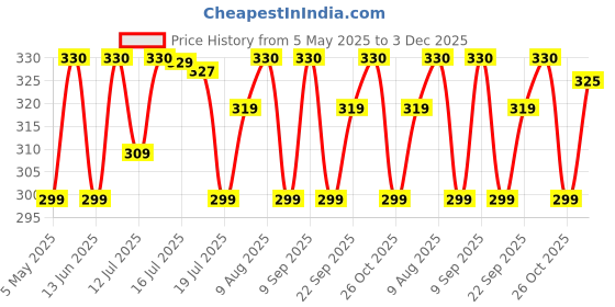 amazon.in weavers villa Acro Wool Men's Muffler (MF-904, Size: 34CM X 200CM) weavers villa Price History Graph from 5 May 2025 to 3 Dec 2025