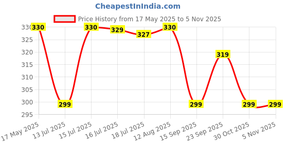 amazon.in weavers villa Acro Wool Women's Muffler (MF-902, Black Size: 34CM X 200CM) weavers villa Price History Graph from 17 May 2025 to 4 Nov 2025