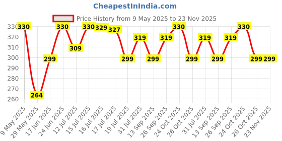 amazon.in weavers villa Acro Wool Women's Muffler (MF-902,Maroon Size: 34CM X 200CM) weavers villa Price History Graph from 9 May 2025 to 23 Nov 2025