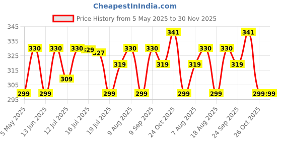 amazon.in weavers villa Acro Wool Women's Muffler (MF-904, Size: 34CM X 200CM) weavers villa Price History Graph from 5 May 2025 to 30 Nov 2025