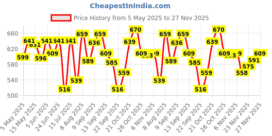 amazon.in weavers villa Acro Wool Women's Shawl, 100CM X 200CM weavers villa Price History Graph from 5 May 2025 to 27 Nov 2025