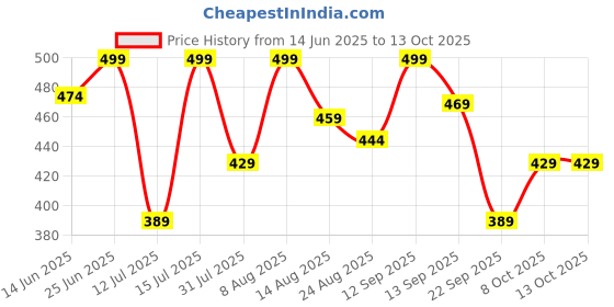 amazon.in weavers villa Kullu Design Shawl weavers villa Price History Graph from 14 Jun 2025 to 13 Oct 2025