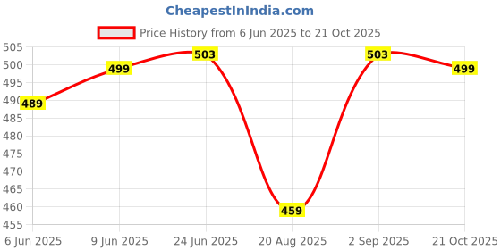 amazon.in weavers villa Kullu Design Shawl weavers villa Price History Graph from 6 Jun 2025 to 21 Oct 2025