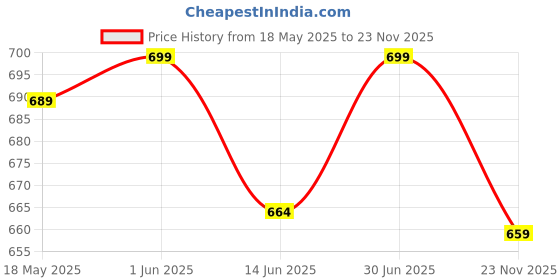 amazon.in weavers villa Men Pashmina Shawl weavers villa Price History Graph from 18 May 2025 to 23 Nov 2025