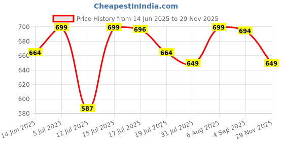 amazon.in weavers villa Men Pashmina Shawl weavers villa Price History Graph from 14 Jun 2025 to 29 Nov 2025