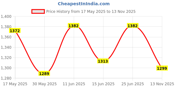 amazon.in weavers villa Men Stole weavers villa Price History Graph from 17 May 2025 to 13 Nov 2025