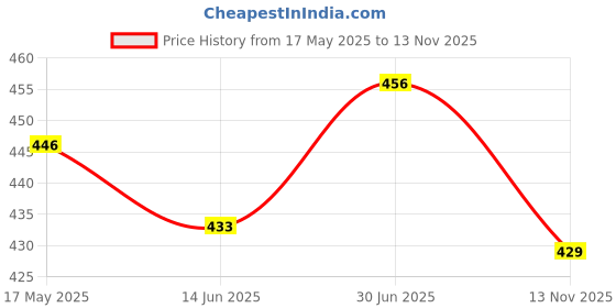amazon.in weavers villa Men's 100% Cotton Multicolored Unstiched Lungi (2 Mtrs) - Pack of 2 weavers villa Price History Graph from 17 May 2025 to 13 Nov 2025
