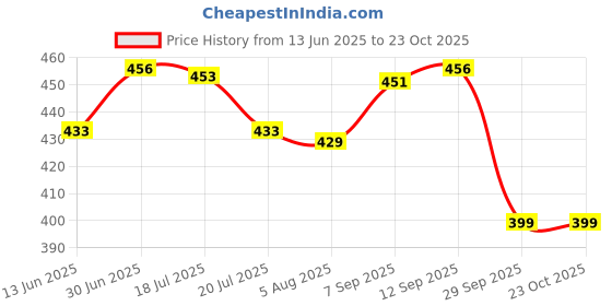 amazon.in weavers villa Men's 100% Cotton Multicolored Unstiched Lungi (2 Mtrs) - Pack of 2 weavers villa Price History Graph from 13 Jun 2025 to 22 Oct 2025