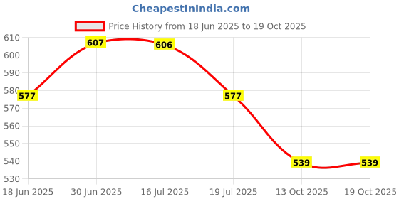amazon.in weavers villa Men's 100% Cotton Multicolored Unstiched Lungi (2 Mtrs) - Pack of 3 weavers villa Price History Graph from 18 Jun 2025 to 13 Oct 2025