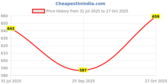 amazon.in weavers villa Men's Acro Wool Blend Embroidery Threadwork Shawl - Handloom Motifs Design - Stoles for Men - Gents Shawls - Soft & Warm Wrap - Ideal for Winter - Size 100cm x 200cm weavers villa Price History Graph from 31 Jul 2025 to 27 Oct 2025