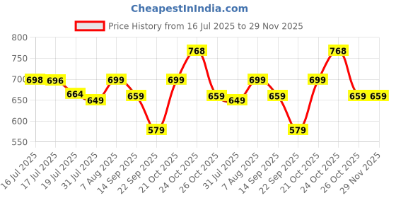 amazon.in weavers villa Men's Acro Wool Blend Hand Embroidery Threadwork Shawl - Handloom Paisley - Stoles for Men - Gents Shawls - Soft & Warm Wrap - Ideal for Winter - Size 100cm x 200cm weavers villa Price History Graph from 16 Jul 2025 to 29 Nov 2025