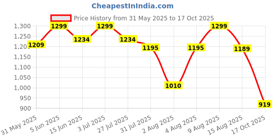 amazon.in weavers villa Men's Acro Wool Blend Kani Woven Design Wraps, Stoles, Unisex Shawls, 100cm x 200cm weavers villa Price History Graph from 31 May 2025 to 17 Oct 2025