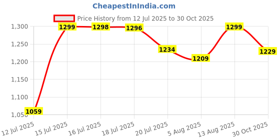 amazon.in weavers villa Men's Acro Wool Blend Kani Woven Design Wraps, Stoles, Unisex Shawls, 100cm x 200cm weavers villa Price History Graph from 12 Jul 2025 to 30 Oct 2025