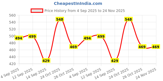 amazon.in weavers villa Men's Acro Wool Blended Shawl - Handloom Woven Paisley Pattern - Stoles for Men - Gents Shawls - Soft & Warm Wrap - Ideal for Winter - Size 100cm x 200cm weavers villa Price History Graph from 4 Sep 2025 to 24 Nov 2025