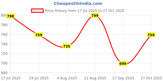 amazon.in weavers villa Men's Acro Wool Blended Shawl - Handloom Woven Pattern - Stoles for Men - Gents Shawls - Soft & Warm Wrap - Ideal for Winter - Size 100cm x 200cm weavers villa Price History Graph from 17 Jul 2025 to 27 Oct 2025