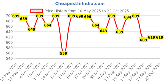 amazon.in weavers villa Men's Matka Embroided Cashmilon Gents Shawls, Stoles, Muffler for Men [28" X 80"] weavers villa Price History Graph from 10 May 2025 to 21 Oct 2025
