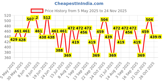 amazon.in weavers villa Men's Mixed Cotton Lungi (Multicolour, 2 Mtrs) -Set of 2 weavers villa Price History Graph from 5 May 2025 to 24 Nov 2025