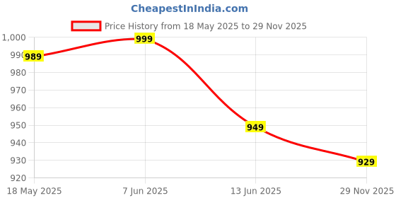 amazon.in weavers villa Men's Paisley Design Woven Poly Wool Blend Gents Shawls, Muffler, Stoles for Men [40" X 80"] weavers villa Price History Graph from 18 May 2025 to 29 Nov 2025