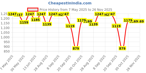 amazon.in weavers villa Men's Plain Self Design Pure Wool Lohi/Woollen Shawl [50" X 100"] weavers villa Price History Graph from 7 May 2025 to 26 Nov 2025