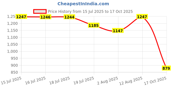 amazon.in weavers villa Men's Plain Self Design Pure Wool Lohi/Woollen Shawl [50" X 100"] weavers villa Price History Graph from 15 Jul 2025 to 17 Oct 2025