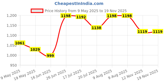 amazon.in weavers villa Men's Plain Woollen Dhariwal Grey Lohi/Shawl, 125cm x 250cm Men's Plain Woollen Dhariwal Beige Lohi/Shawl, 125cm x 250cm weavers villa Price History Graph from 9 May 2025 to 18 Nov 2025