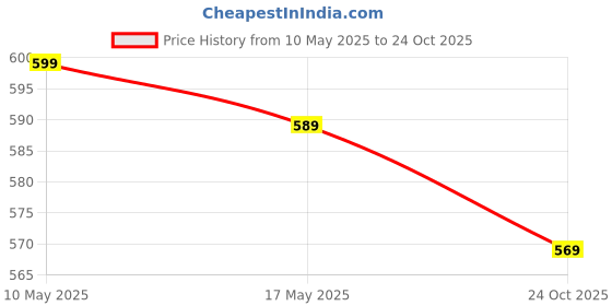 amazon.in weavers villa Men's Plain Woollen Dhariwal Lohi/Shawl [50" X 100"] weavers villa Price History Graph from 10 May 2025 to 24 Oct 2025
