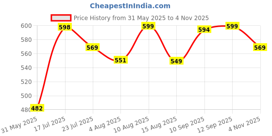 amazon.in weavers villa Men's Plain Woollen Dhariwal Lohi/Shawl [50" X 100"] weavers villa Price History Graph from 31 May 2025 to 4 Nov 2025