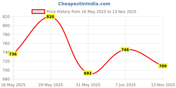 amazon.in weavers villa Men's Poly Cotton Blend Multicolored Unstiched Lungi (2.10 Mtrs) - Pack of 3 weavers villa Price History Graph from 16 May 2025 to 13 Nov 2025