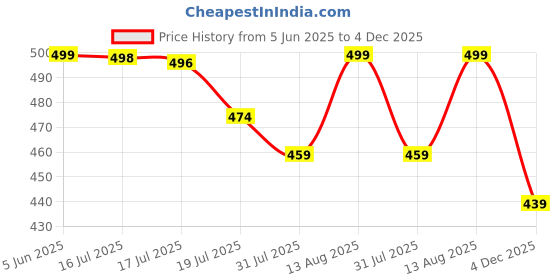 amazon.in weavers villa Men's Poly Wool Kullu Border Lohi Shawl weavers villa Price History Graph from 5 Jun 2025 to 4 Dec 2025