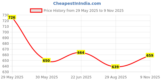 amazon.in weavers villa Men's Woolen Kullu Handloom Shawl weavers villa Price History Graph from 29 May 2025 to 9 Nov 2025