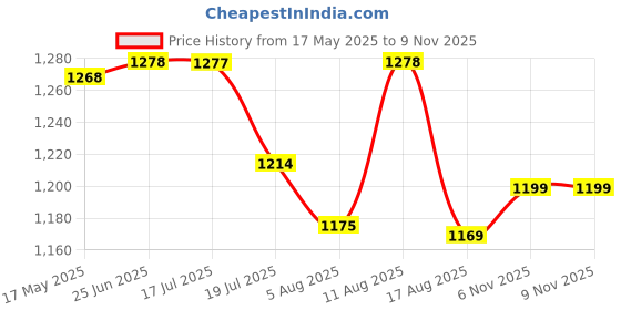 amazon.in weavers villa Men's Woollen Checks Lohi Shawl weavers villa Price History Graph from 17 May 2025 to 9 Nov 2025