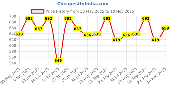 amazon.in weavers villa Men's Woven Border Beige Woolen Lohi/Shawl [50" X 100"] weavers villa Price History Graph from 30 May 2025 to 10 Nov 2025