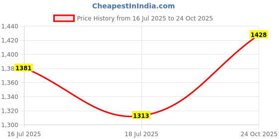 amazon.in weavers villa Men's Woven Border Pure Wool Lohi/Woollen Shawl [50" X 100"] weavers villa Price History Graph from 16 Jul 2025 to 24 Oct 2025