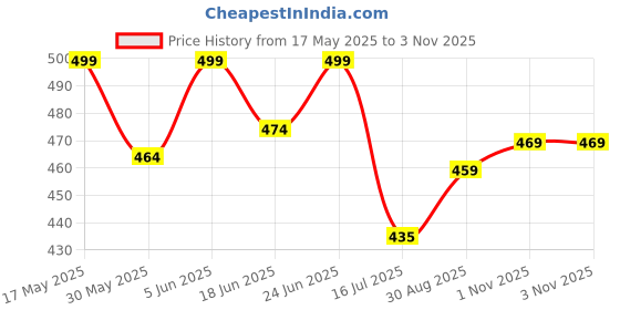 amazon.in weavers villa Men's Woven Check Border Woollen Lohi/Shawl [50" X 100"] weavers villa Price History Graph from 17 May 2025 to 1 Nov 2025