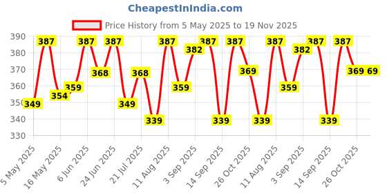 amazon.in weavers villa Net Floral Embroided Dupatta for Men weavers villa Price History Graph from 5 May 2025 to 19 Nov 2025