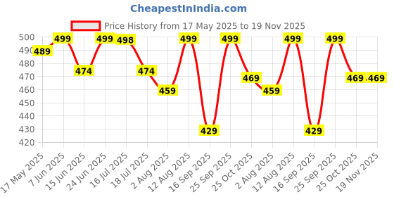 amazon.in weavers villa Net Floral Embroided Dupatta for Men weavers villa Price History Graph from 17 May 2025 to 19 Nov 2025