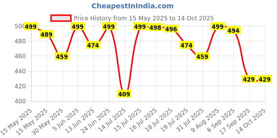 amazon.in weavers villa Net Floral Embroided Dupatta for Men weavers villa Price History Graph from 15 May 2025 to 13 Oct 2025