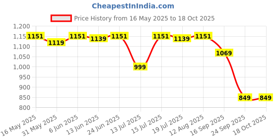 amazon.in weavers villa Net Floral Embroided Dupatta for Men weavers villa Price History Graph from 16 May 2025 to 18 Oct 2025