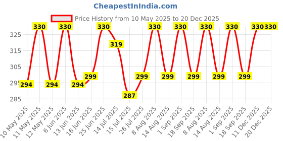 amazon.in weavers villa Poly Silk Ethnic Woven Dupatta for Men weavers villa Price History Graph from 10 May 2025 to 20 Dec 2025