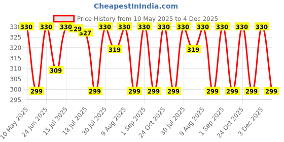 amazon.in weavers villa Poly Silk Ethnic Woven Dupatta for Men weavers villa Price History Graph from 10 May 2025 to 4 Dec 2025