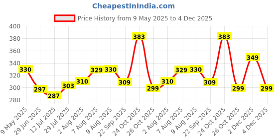 amazon.in weavers villa Poly Silk Ethnic Woven Dupatta for Men weavers villa Price History Graph from 9 May 2025 to 4 Dec 2025
