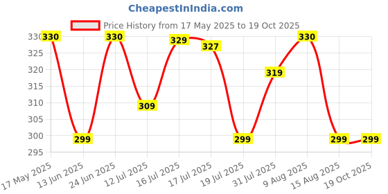 amazon.in weavers villa Poly Silk Multicolored Ethnic Woven Dupatta for Men (2.20 Mtrs) weavers villa Price History Graph from 17 May 2025 to 17 Oct 2025