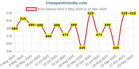 amazon.in Weavers Villa Reversible Comforter Ultra Soft 120 GSM Polyester Filling - 100% Microfibre Hypoallergenic Lightweight Quilt - Rich Feel Dual Design AC Blanket (Single Bed) Price History Graph from 5 May 2025 to 23 Nov 2025